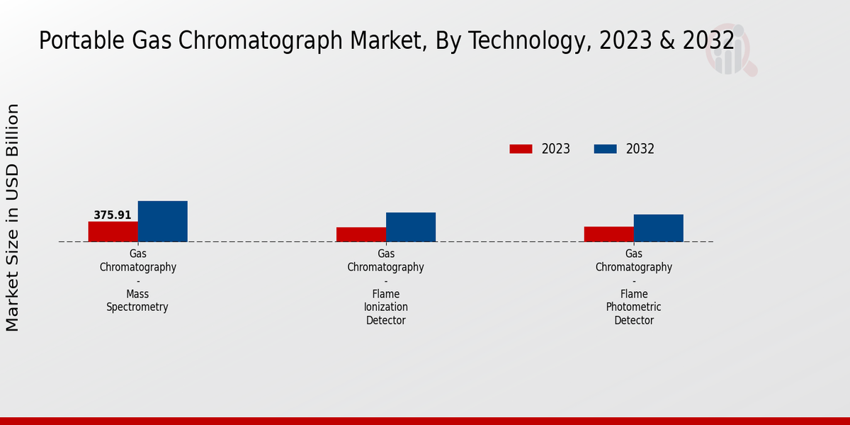 Portable Gas Chromatograph Market Technology