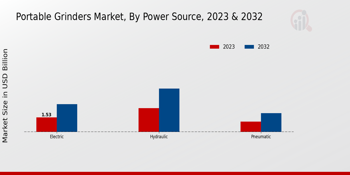 Portable Grinders Market Power Source Insights