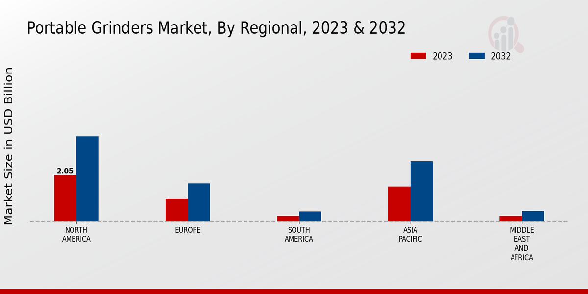 Portable Grinders Market Regional Insights