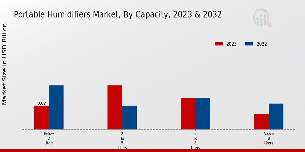 Portable Humidifiers Market Capacity Insights