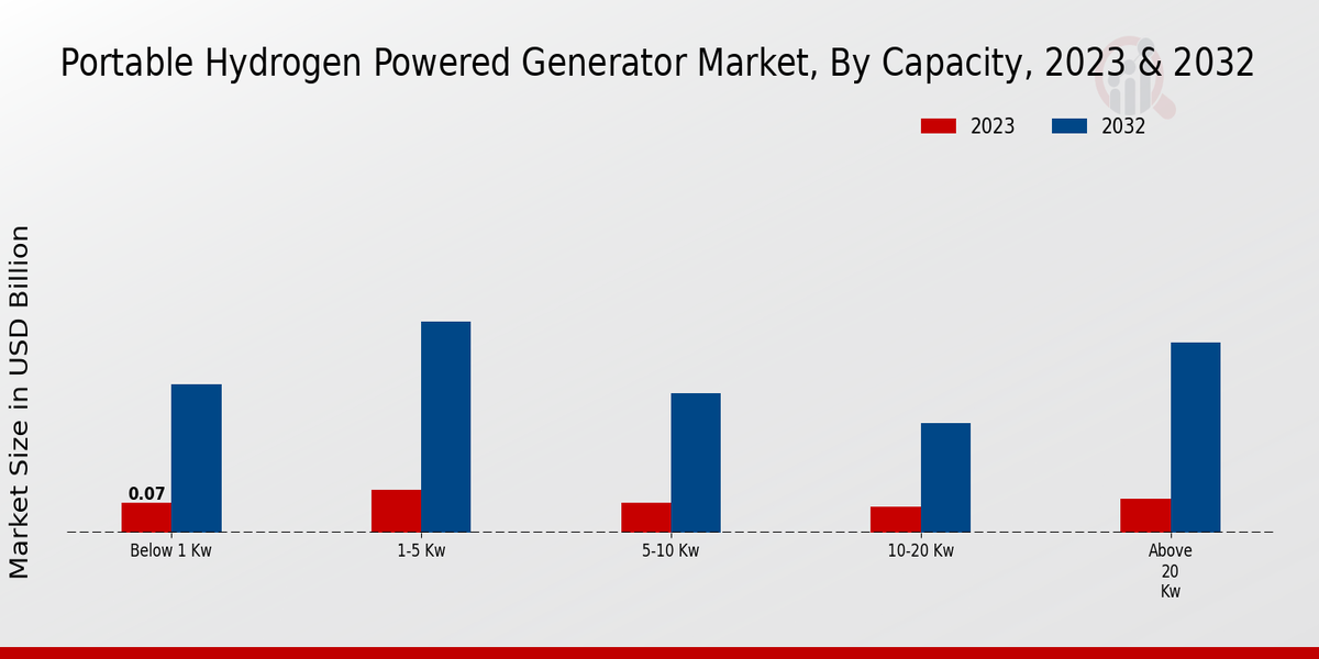 Portable Hydrogen Powered Generator Market Capacity Insights  