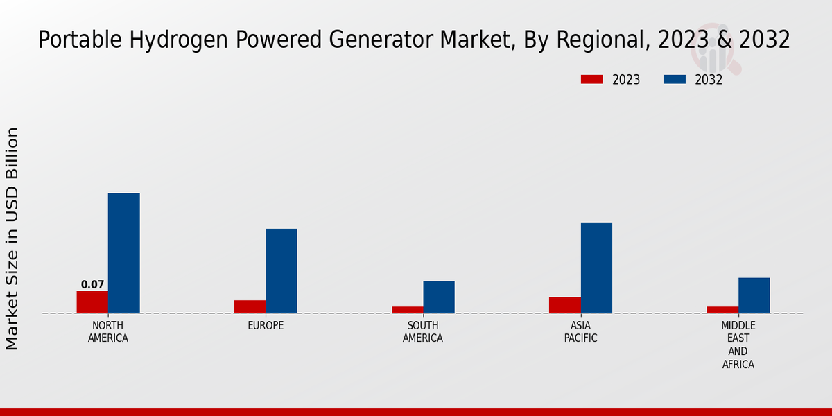 Portable Hydrogen Powered Generator Market Regional Insights    