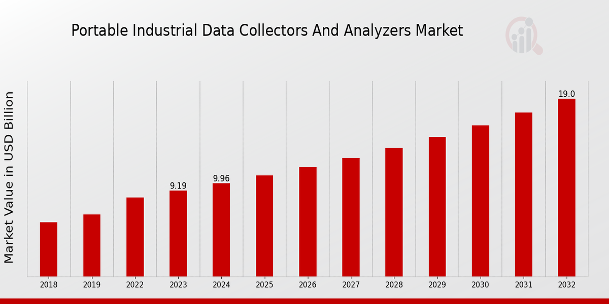 Portable Industrial Data Collectors And Analyzers Market