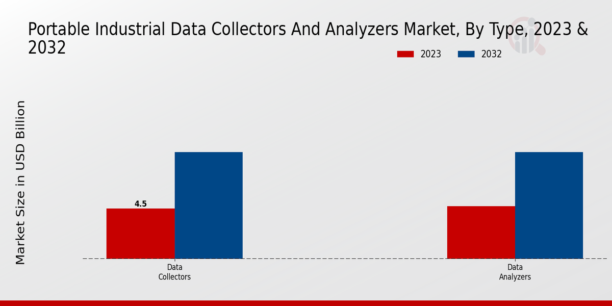 Portable Industrial Data Collectors And Analyzers Market Type Insights