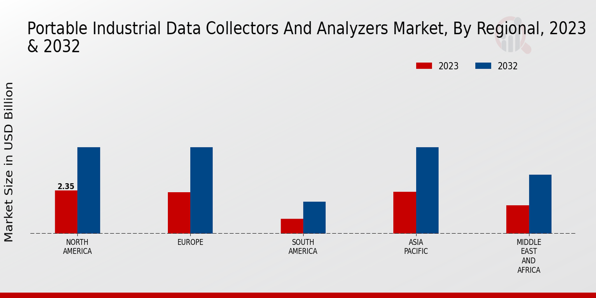 Portable Industrial Data Collectors And Analyzers Market Regional Insights