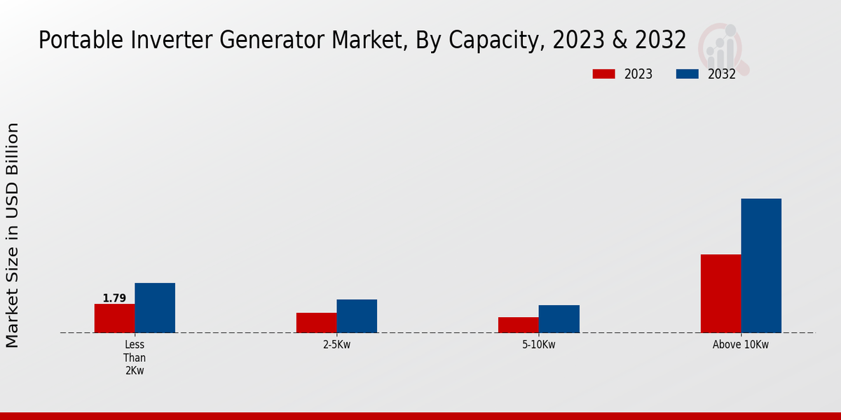 Portable Inverter Generator Market Capacity Insights