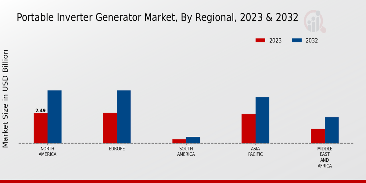 Portable Inverter Generator Market Regional Insights