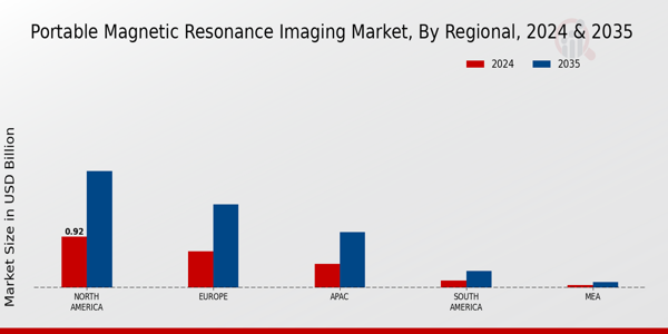 Portable Magnetic Resonance Imaging Market Region