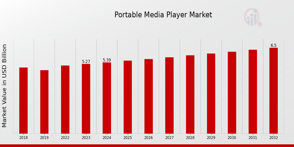 Portable Media Player Market Overview