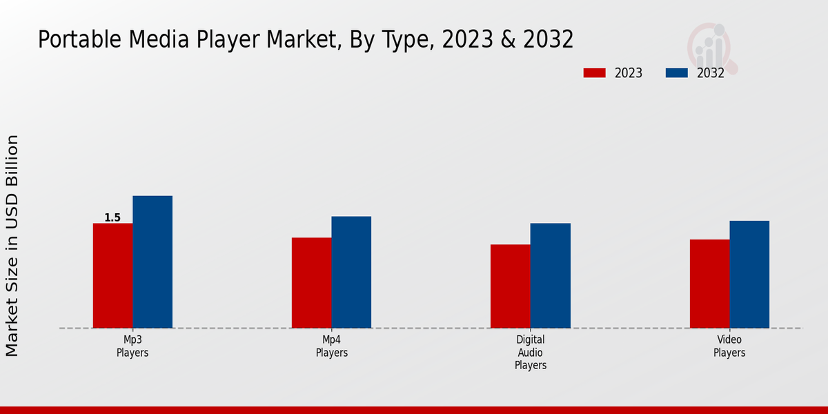 Portable Media Player Market Type Insights