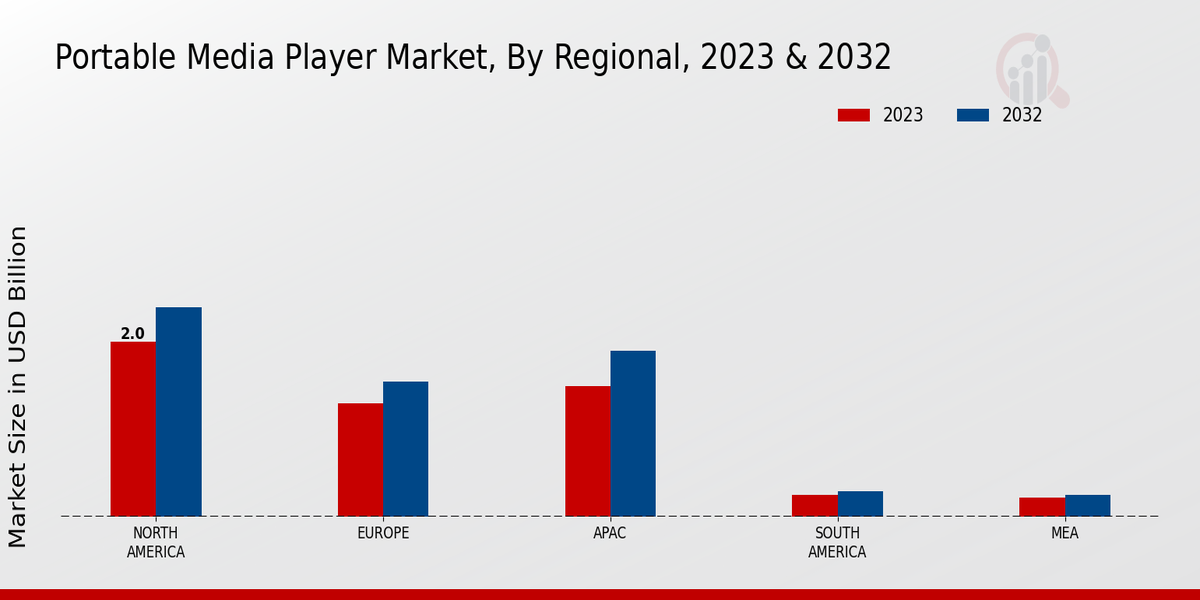 Portable Media Player Market Regional Insights