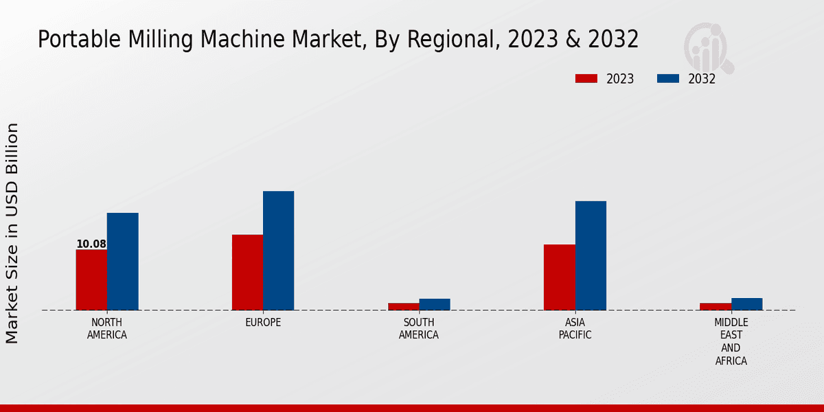 Portable Milling Machine Market 3