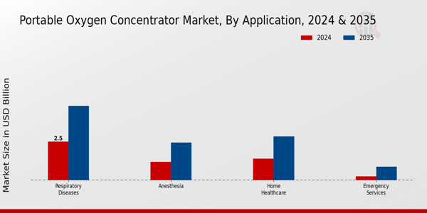 Portable Oxygen Concentrator Market Segment