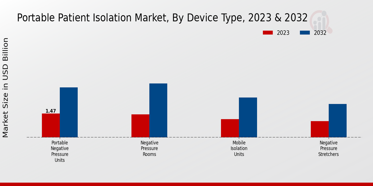 Portable Patient Isolation Market Device Type Insights  