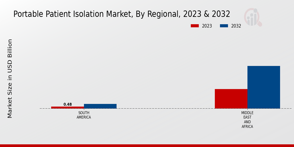 Portable Patient Isolation Market Regional Insights  