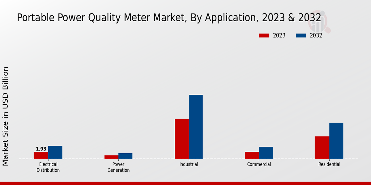 Portable Power Quality Meter Market Application Insights