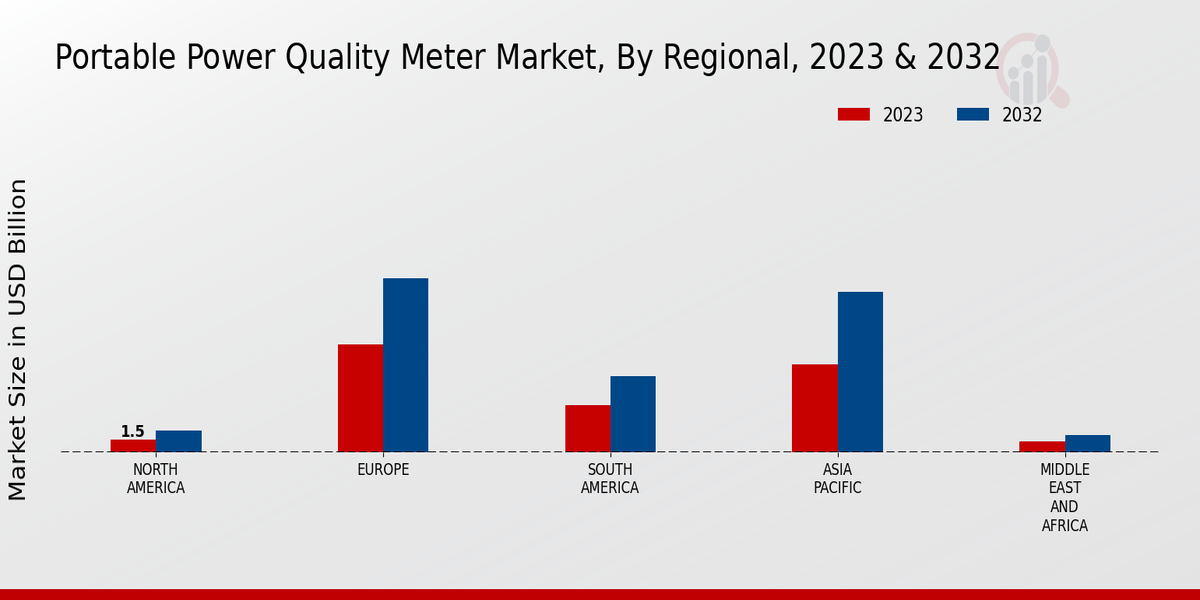 Portable Power Quality Meter Market Regional Insights