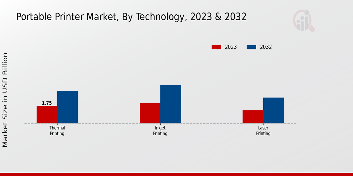 Portable Printer Market Technology Insights