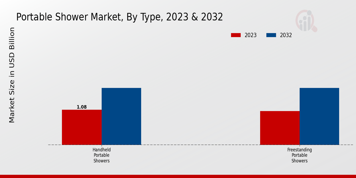 Portable Shower Market Type Insights