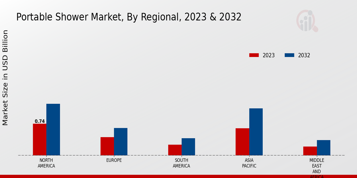 Portable Shower Market Regional Insights