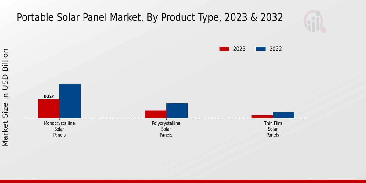 Portable Solar Panel Market Product Type Insights  