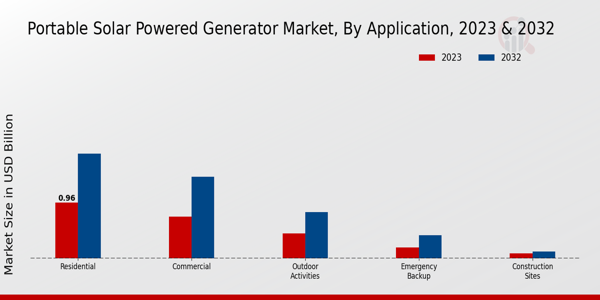 Portable Solar Powered Generator Market Application Insights  