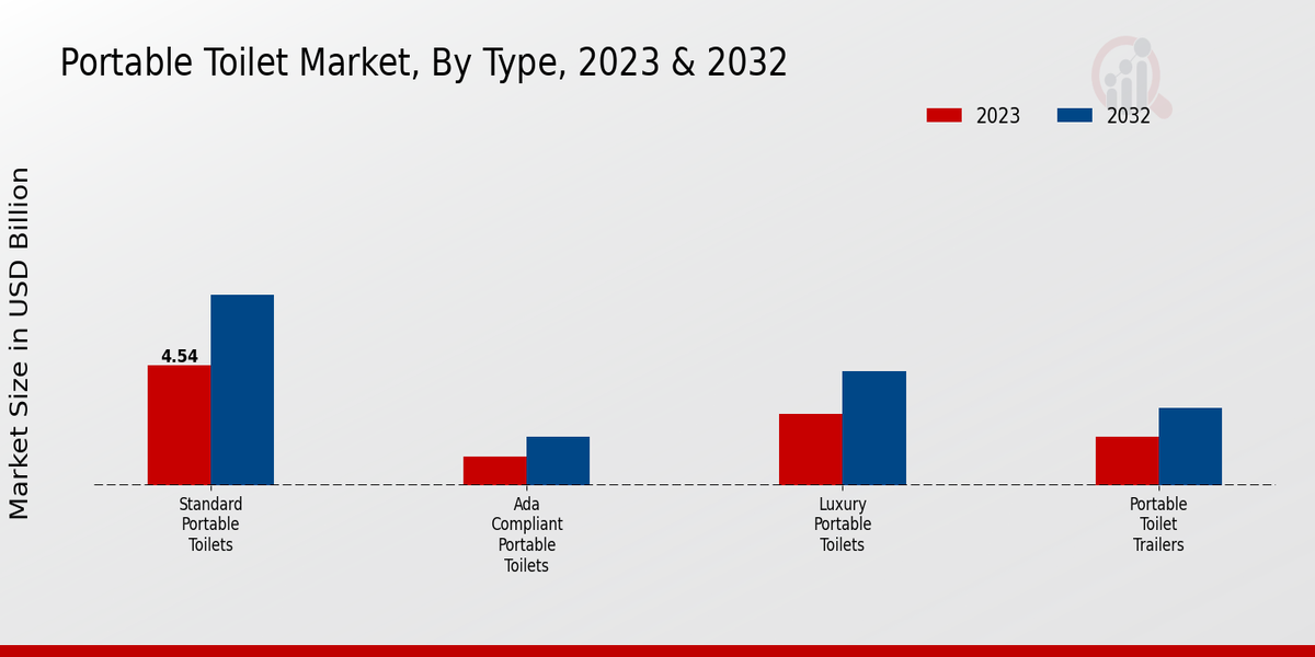 Portable Toilet Market Overview