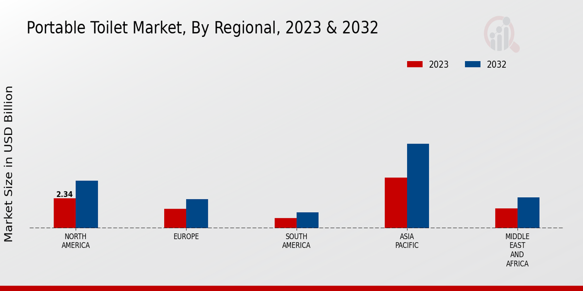 Portable Toilet Market Regional Insights