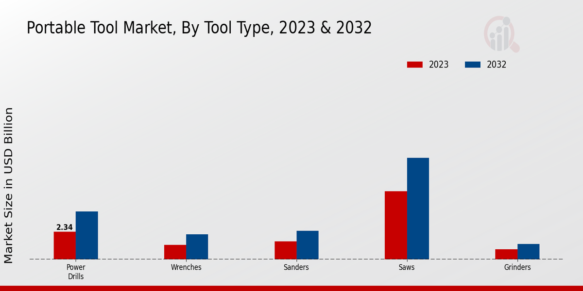 Portable Tool Market By Tool Type