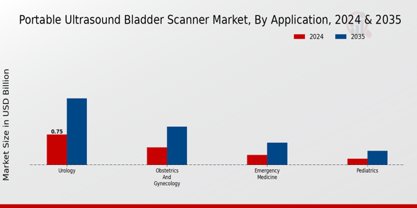 Portable Ultrasound Bladder Scanner Market Segment