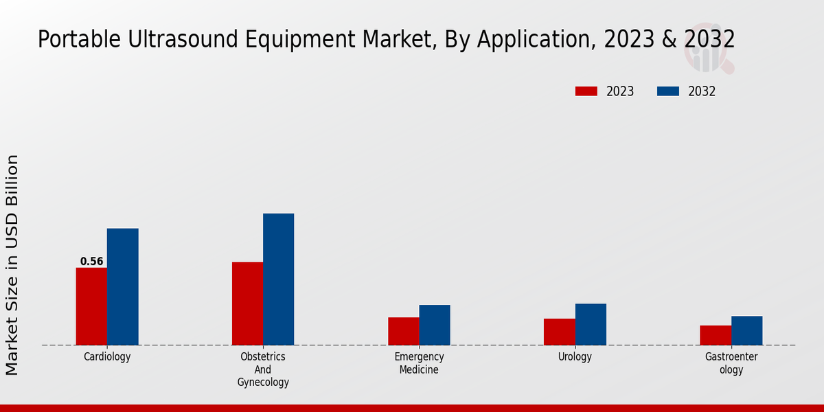 Portable Ultrasound Equipment Market Insights