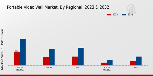 Portable Video Wall Market Regional Insights 