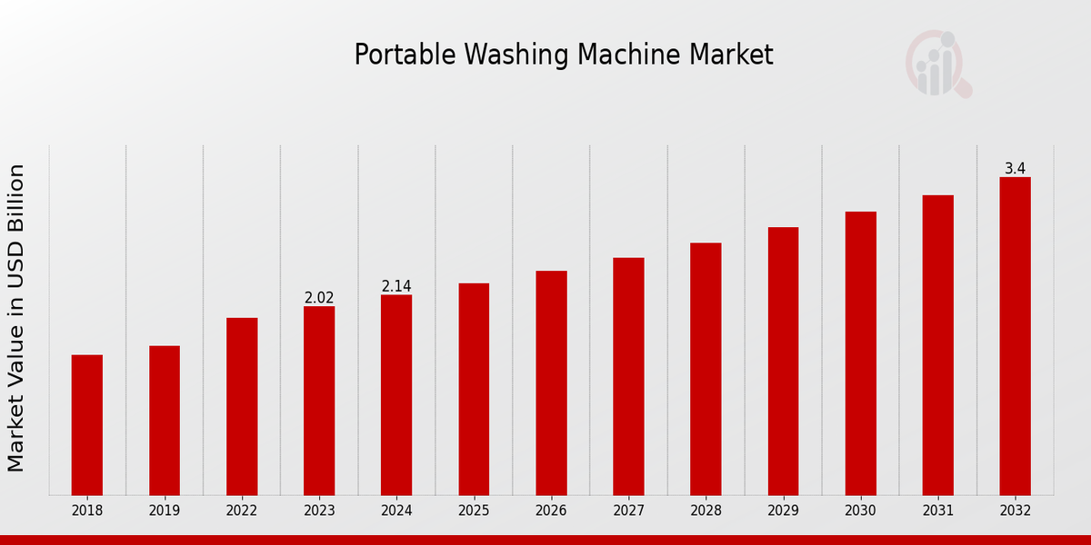 Portable Washing Machine Market 1