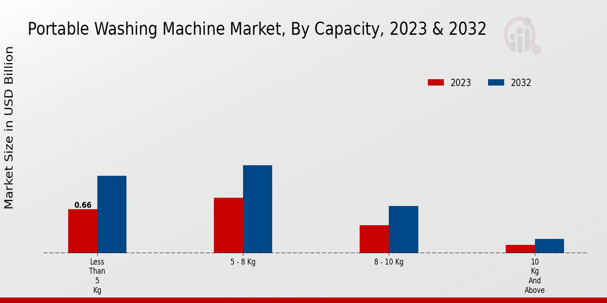 Portable Washing Machine Market 2