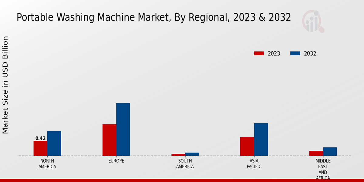 Portable Washing Machine Market 3