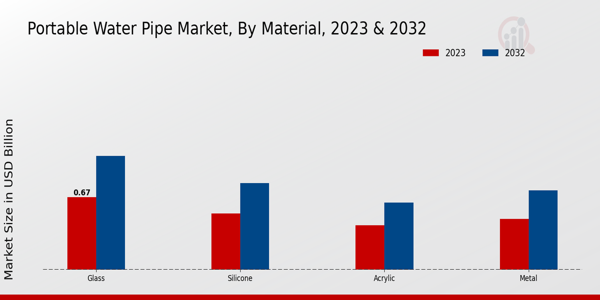 Portable Water Pipe Market Material Insights