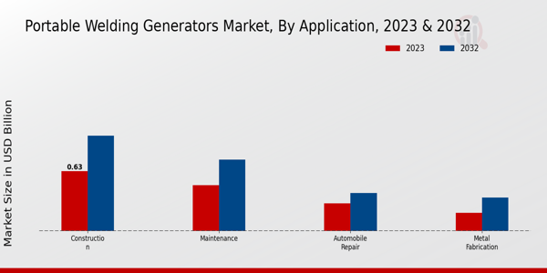 Portable Welding Generators Market Application Insights