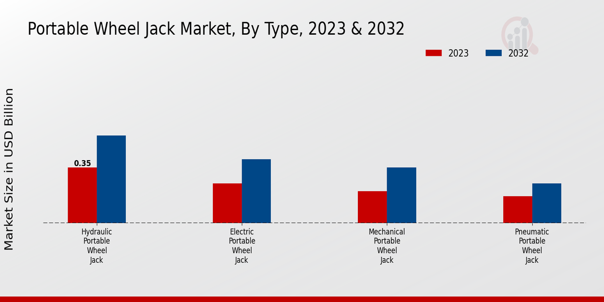 Portable Wheel Jack Market Type