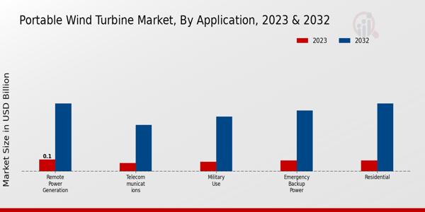 Portable Wind Turbine Market Application Insights  