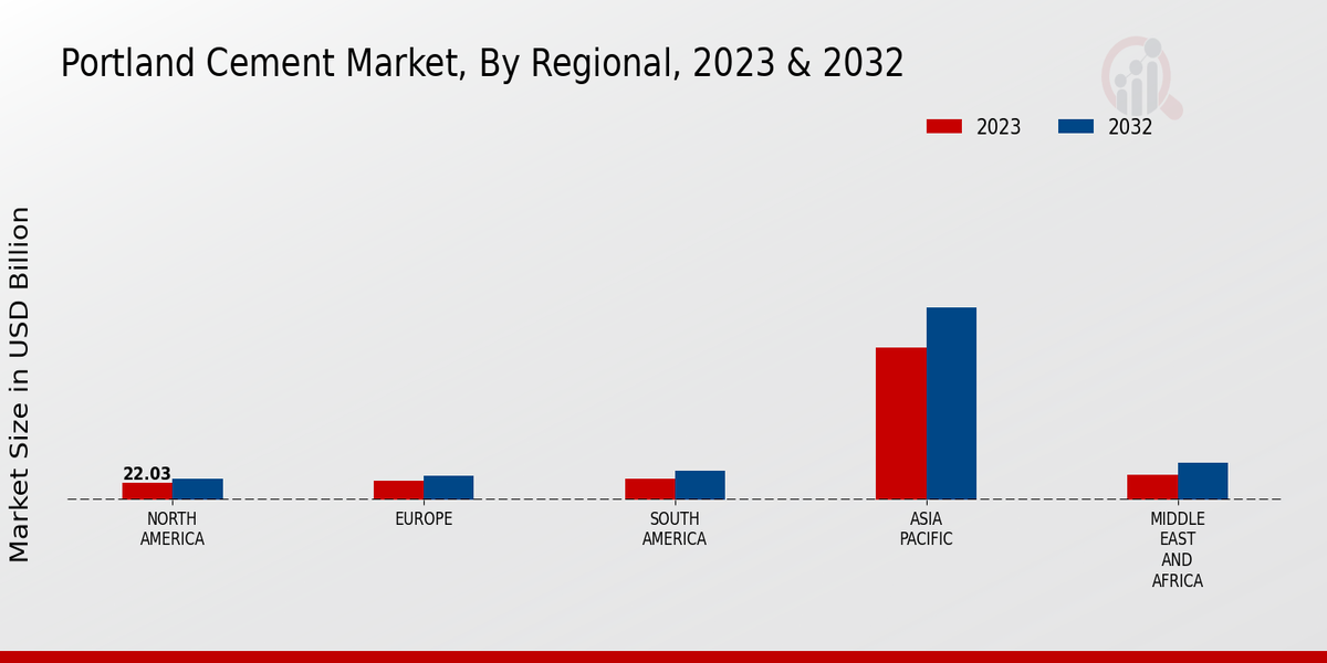 Portland Cement Market Regional Insights