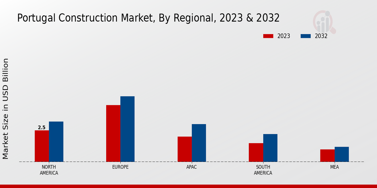 Portugal Construction Market Regional