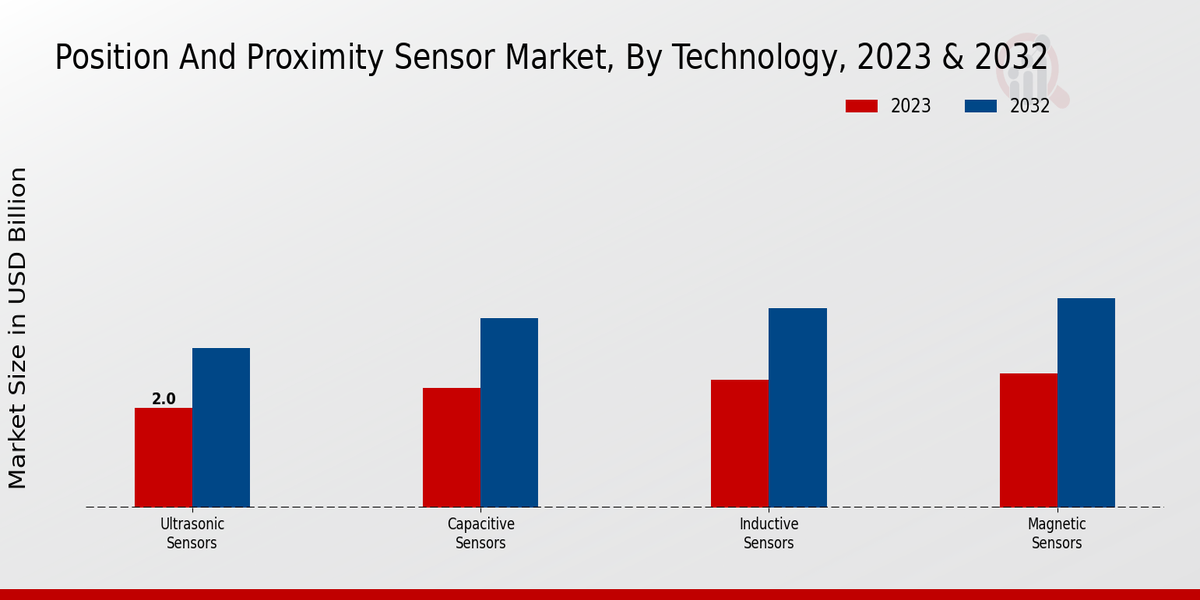 Position and Proximity Sensor Market Technology Insights