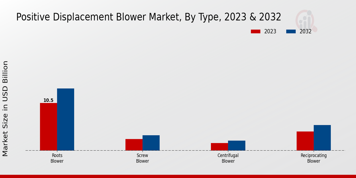 Positive Displacement Blower Market Type Insights