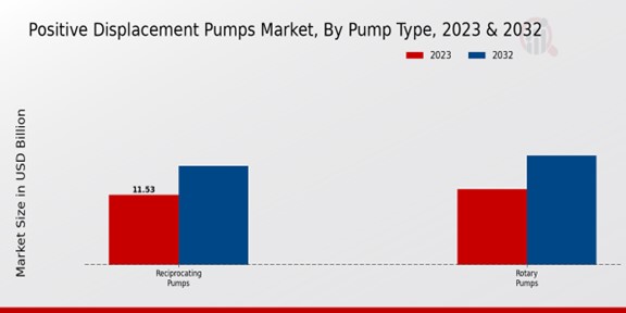 Positive Displacement Pumps Market Pump Type