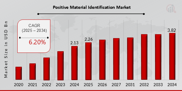 Global Positive Material Identification Market Overview