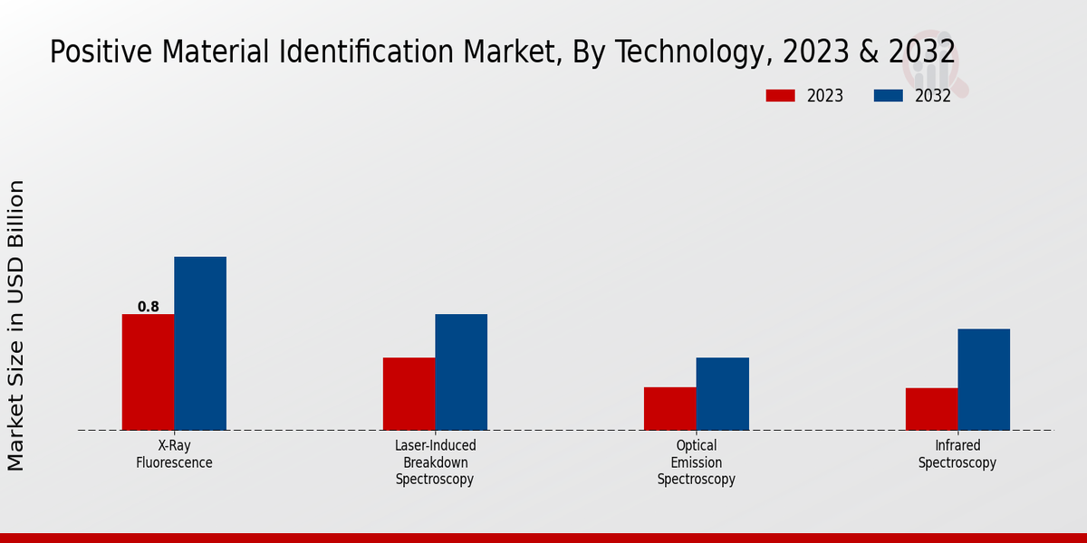 Positive Material Identification Market Technology Insights