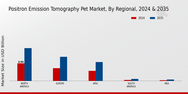 Positron Emission Tomography Pet Market Region