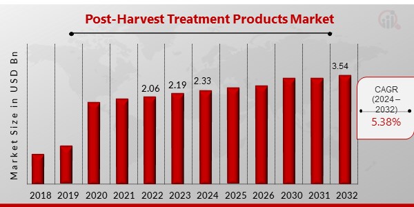 Post-Harvest Treatment Products Market Overview