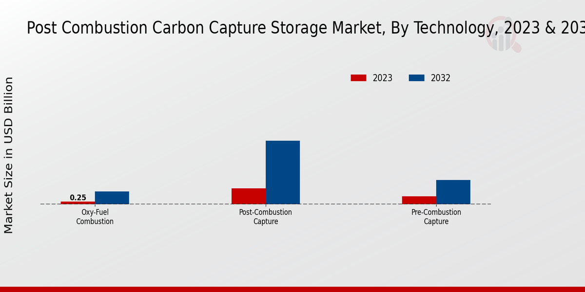 Post Combustion Carbon Capture Storage Market Technology Insights