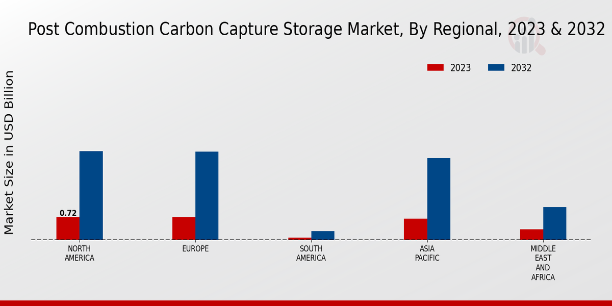 Post Combustion Carbon Capture Storage Market Regional Insights